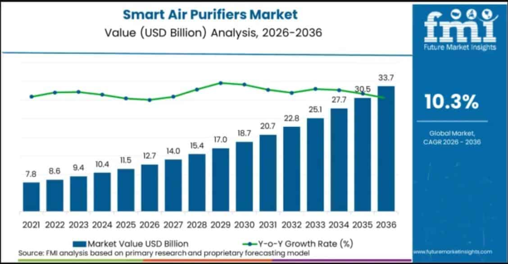 Smart Air Purifier Market