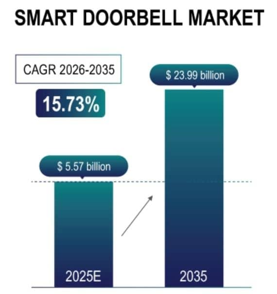 Smart Doorbell Market