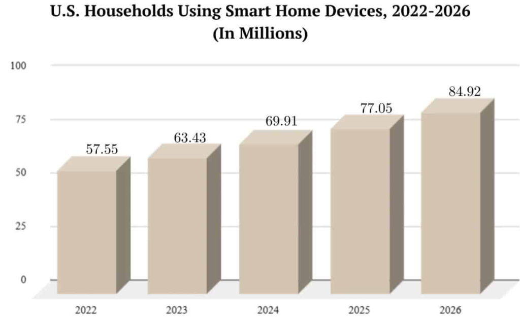 Smart Home Devices Adoption Statistics