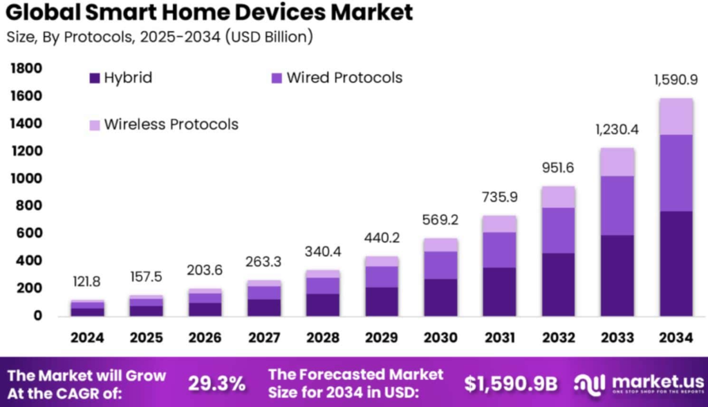 Smart Home Devices Market Size