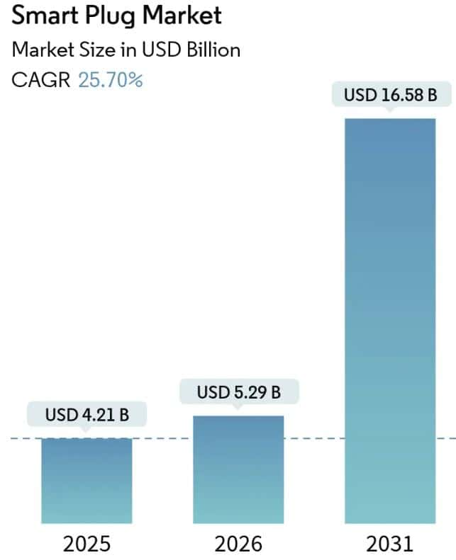 Smart Plugs Market