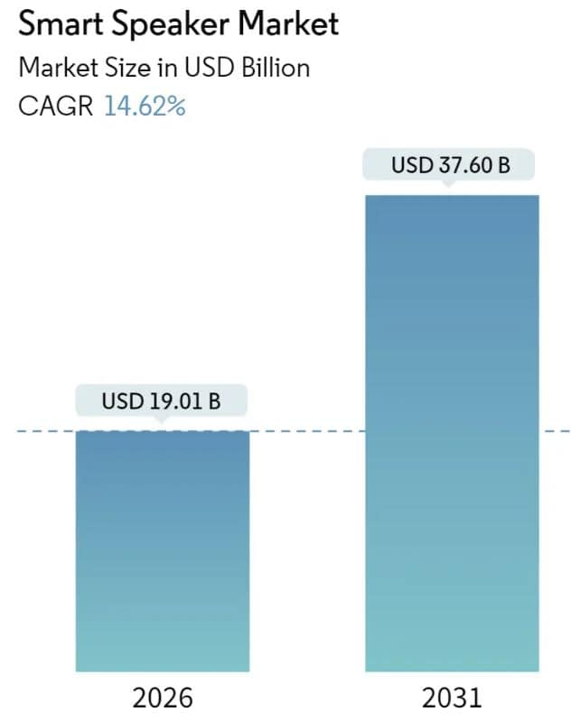 Smart Speaker Market