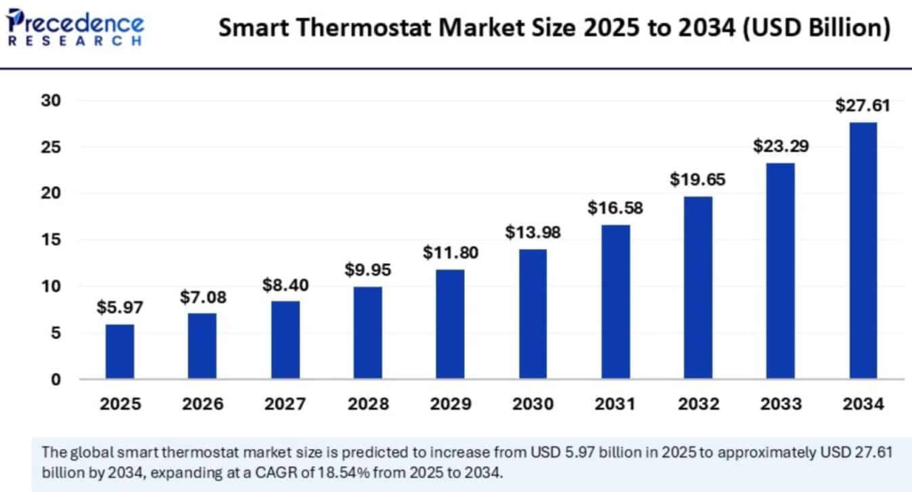 Smart Thermostat Market