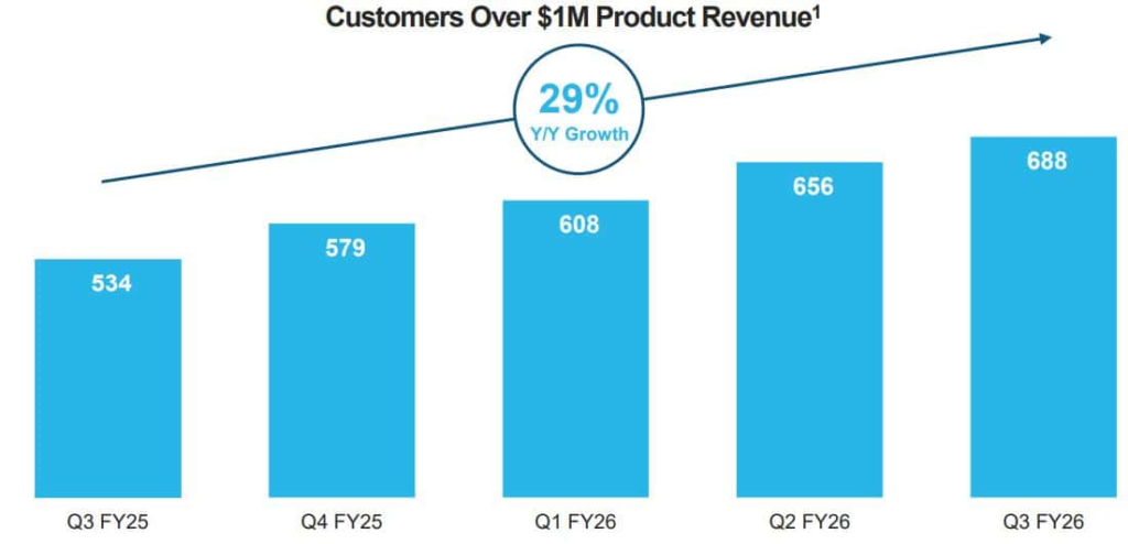 Snowflake Accelerating High-Value Customer Expansion