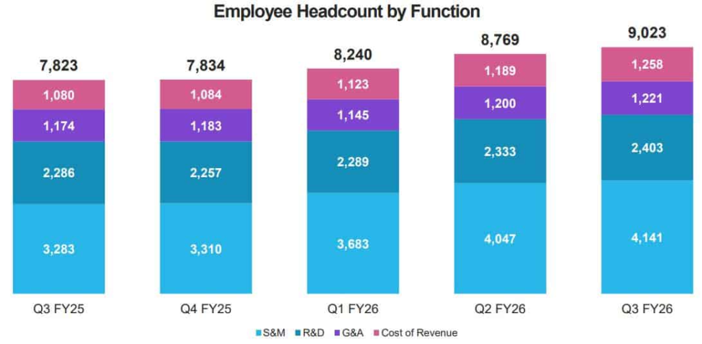 Snowflake Employee Head Count By Function