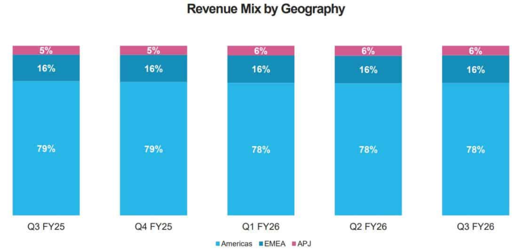Snowflake Global Revenue By Region