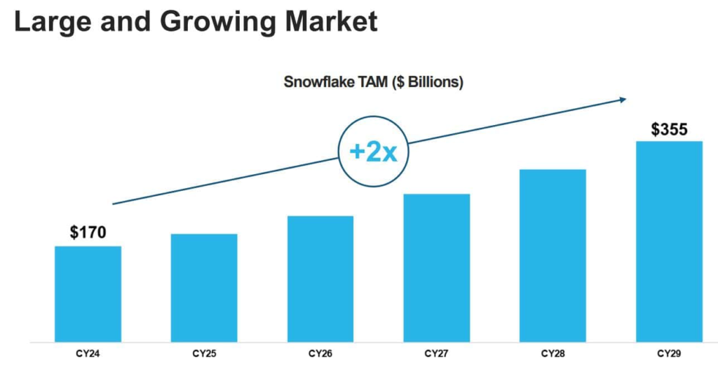 Snowflake Growing Market