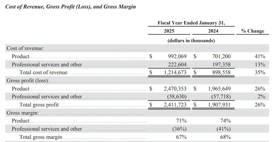 Snowflake Profitability Performance