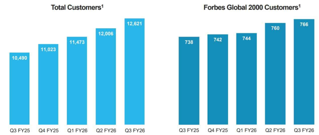 Snowflake Total Customers