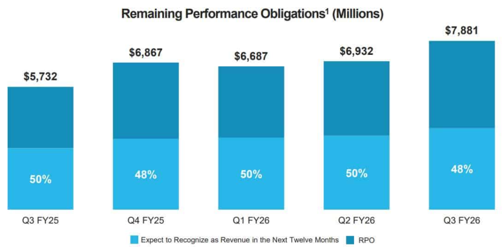 Snowflake’s Expanding Contracted Revenue Pipeline
