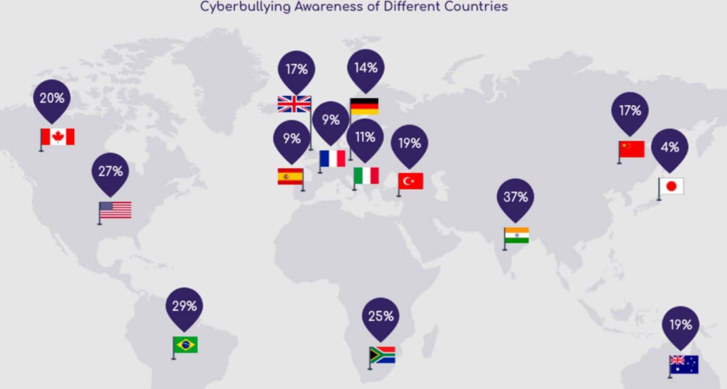 Social Media Bullying Awareness Across Different Countries
