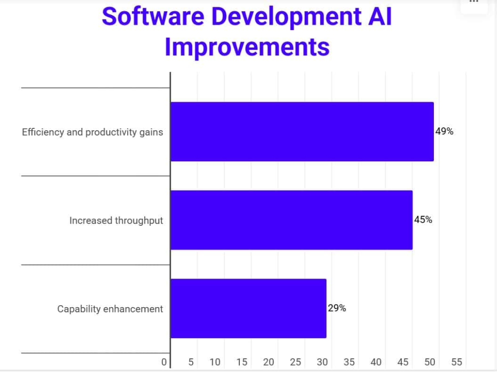 Software Development AI Improvements