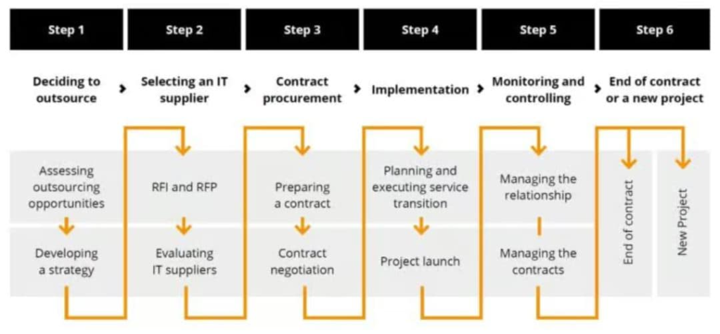 Software Outsourcing Process