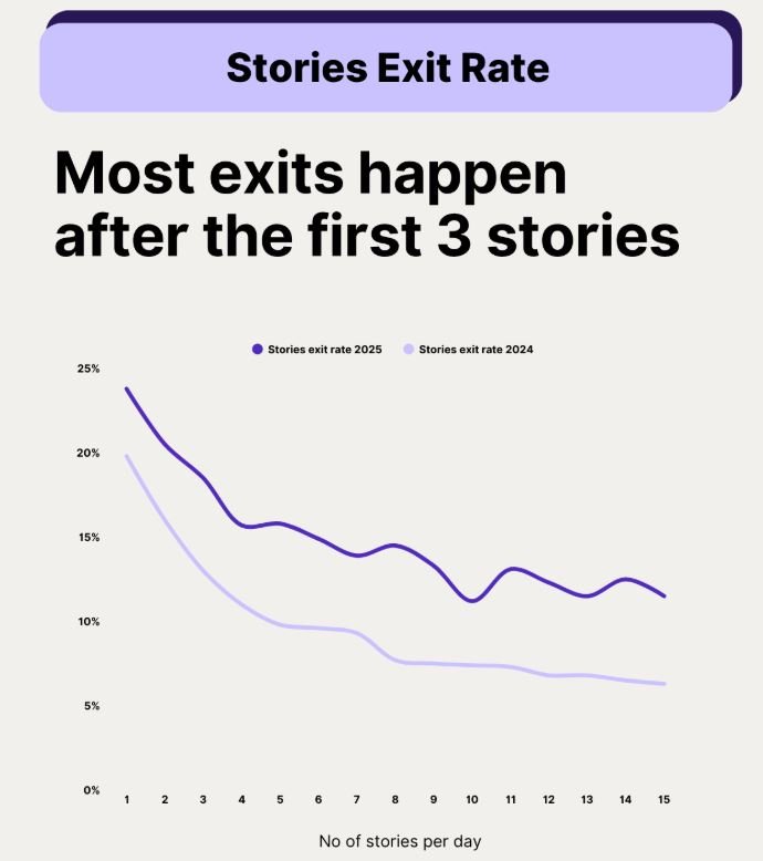 Stories Exit Rate