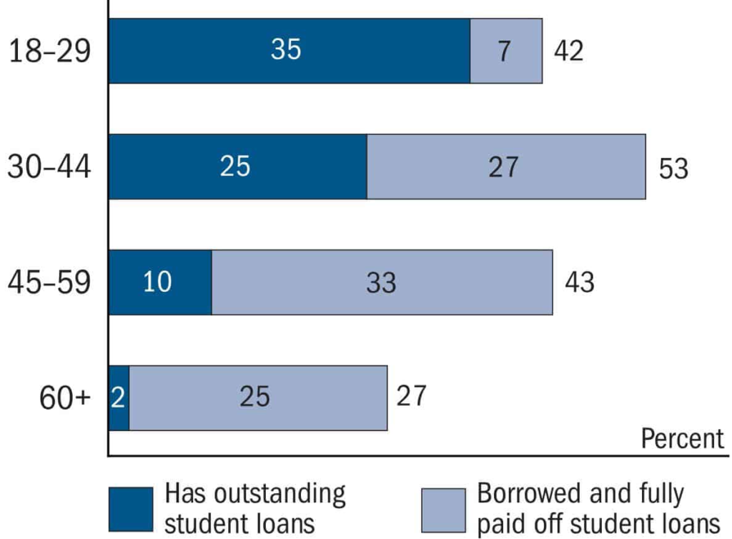 Student Loan Borrowing And Repayment Statistics By Age