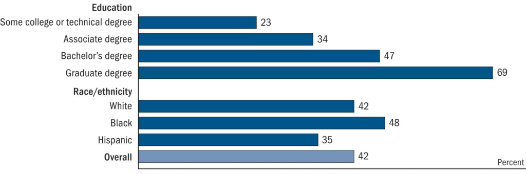 Student Loan Borrowing And Repayment Statistics By Education and Race/Ethnicity