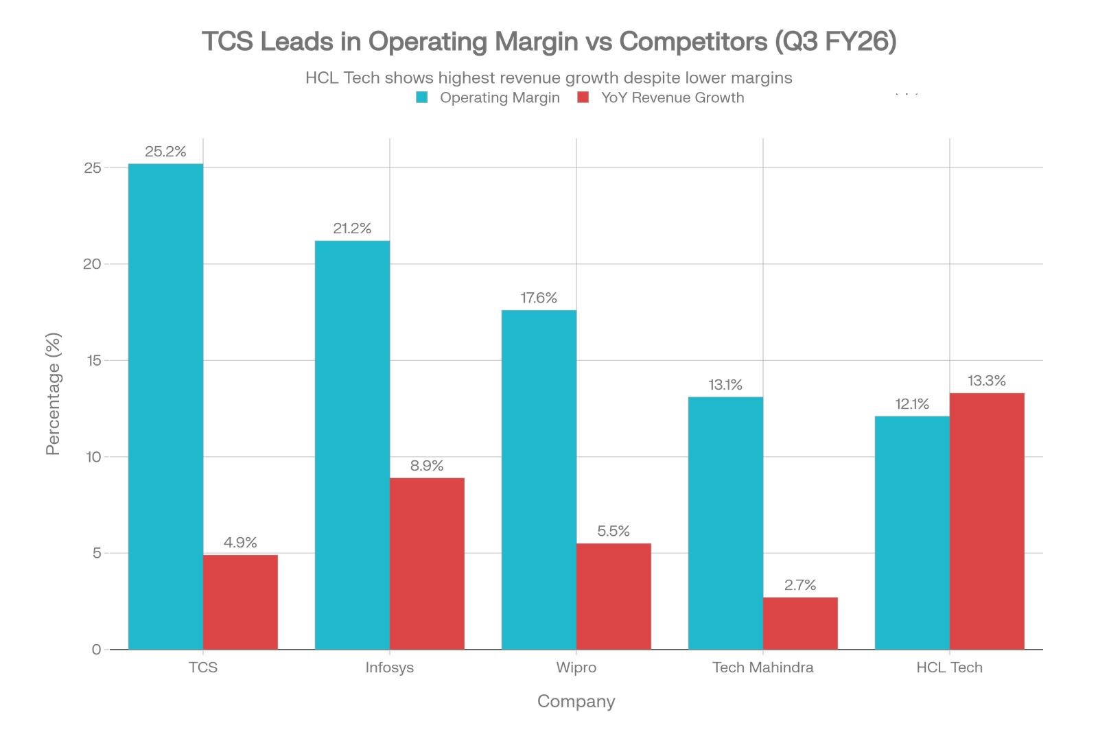 TCS Operating Margin Leads Peer Group Despite Modest Revenue Growth in Q3 FY26