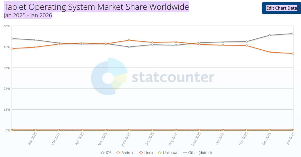 Tablet Operating System Statistics