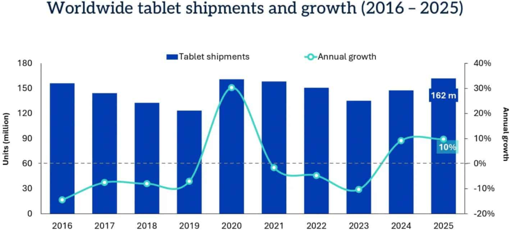 Tablet Shipment Statistics