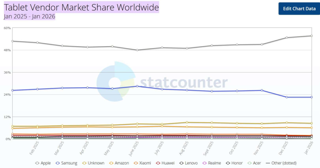 Tablet Vendor Market Share