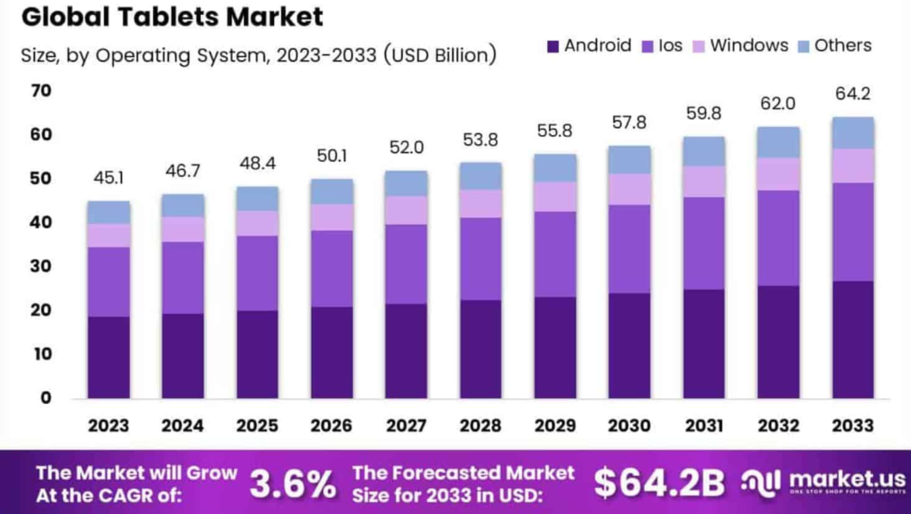 Tablets Market Size