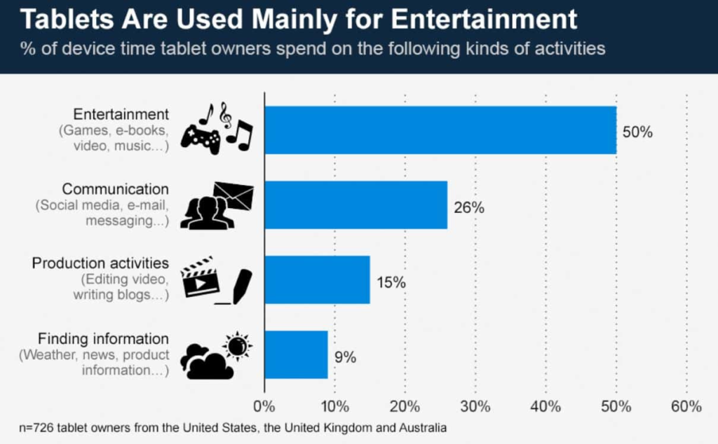 Tablets Usage Statistics By Activity