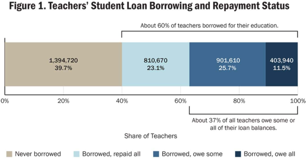 Teachers’ Student Loan Borrowing And Repayment Status