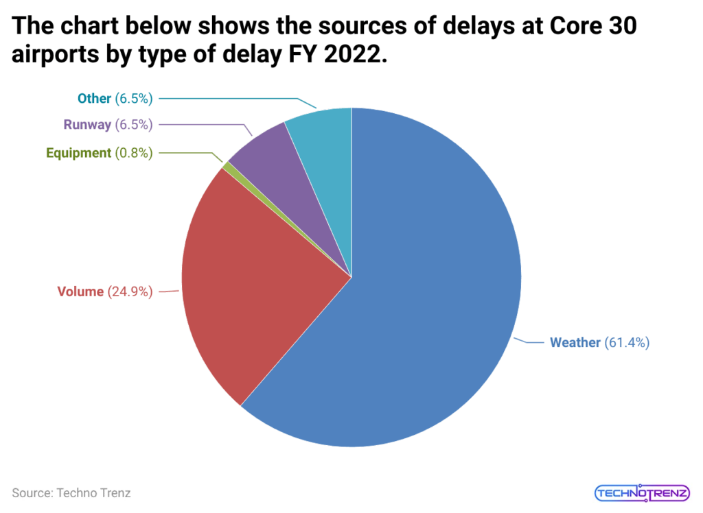 The-chart-below-shows-the-sources-of-delays-at-core-30-airports-by-type-of-delay-fy-2022