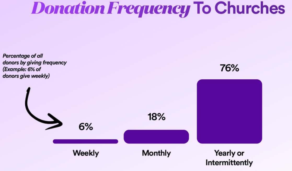 Typical Church Donation Frequency