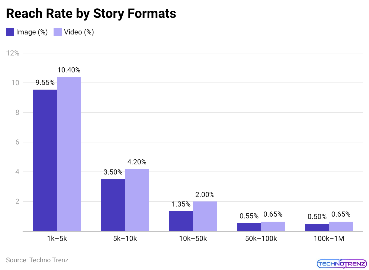 Reach Rate by Story Formats