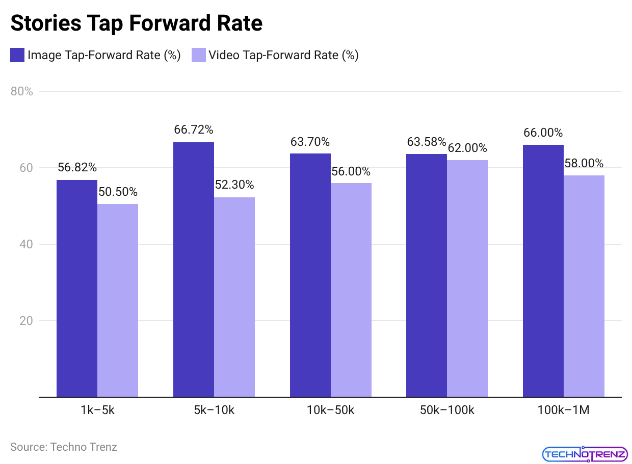 Stories Tap Forward Rate