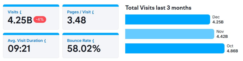 Wikipedia’s Website Traffic and Visitor Engagement