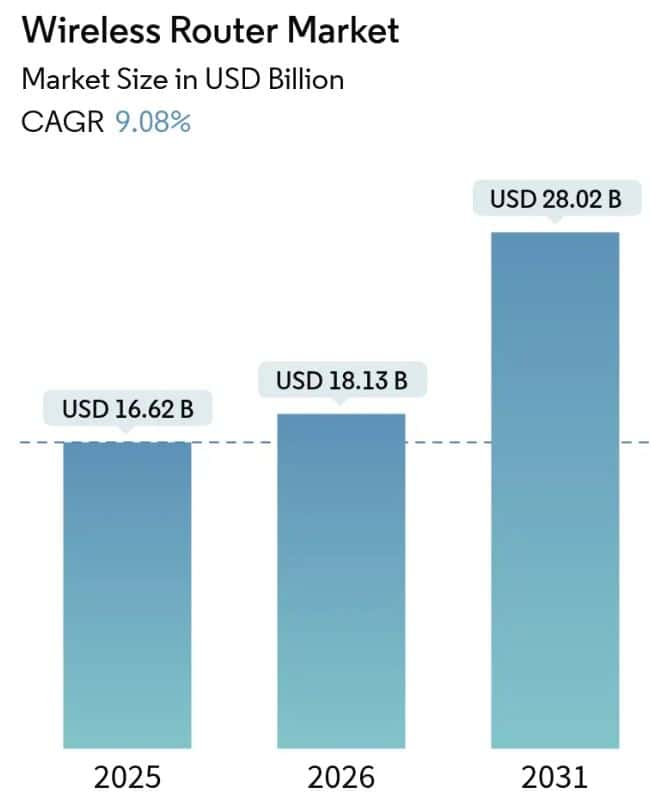 Wireless Router Market
