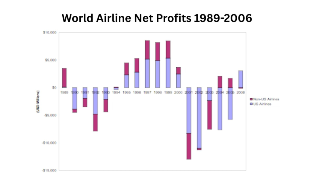 World Airline Net Profits 1989-2006