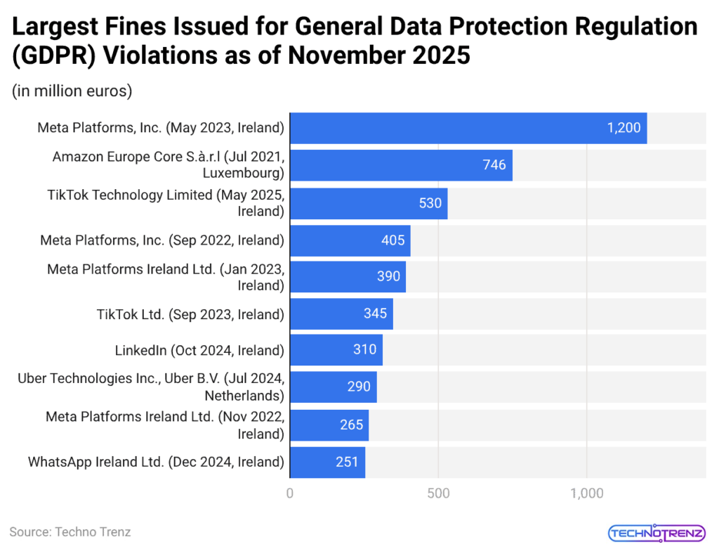 Largest Fines Issued for General Data Protection Regulation (GDPR) Violations as of November 2025