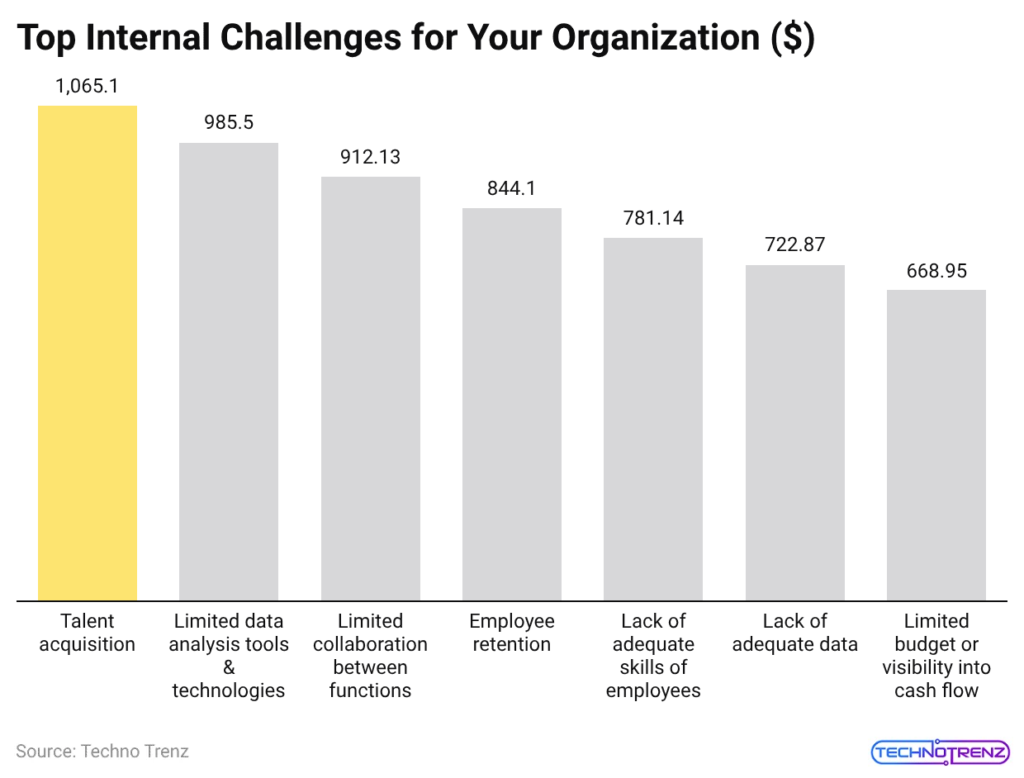 Top Internal Challenges for Your Organization ($)