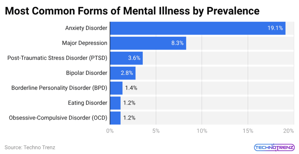 Most Common Forms of Mental Illness by Prevalence