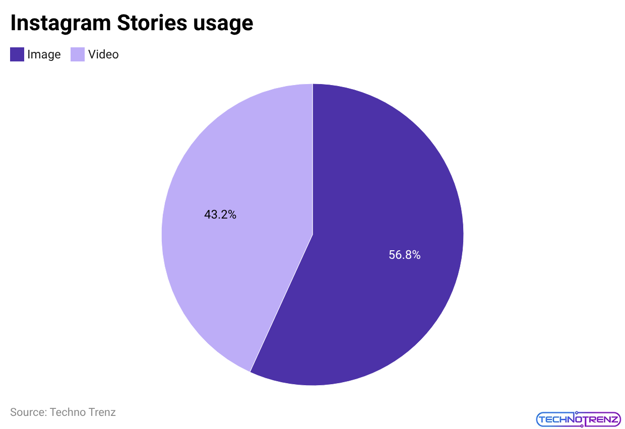 Instagram Stories Usage