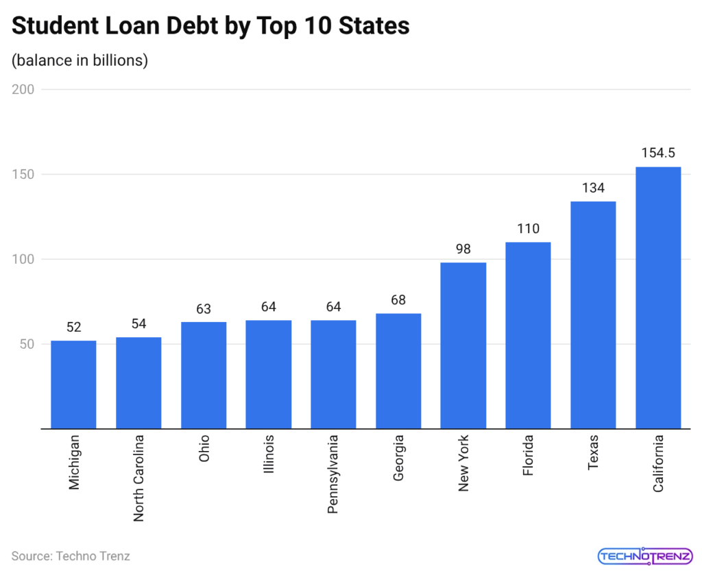 Student Loan Debt by Top 10 States