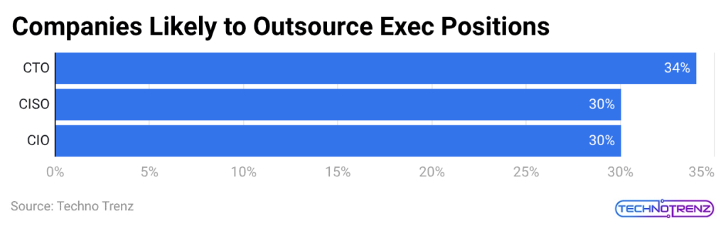 Companies Likely to Outsource Exec Positions