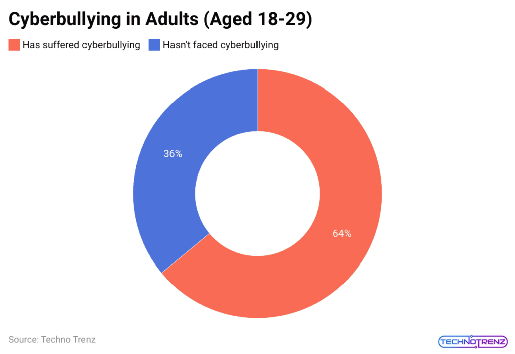 Cyberbullying in Adults (Aged 18-29)