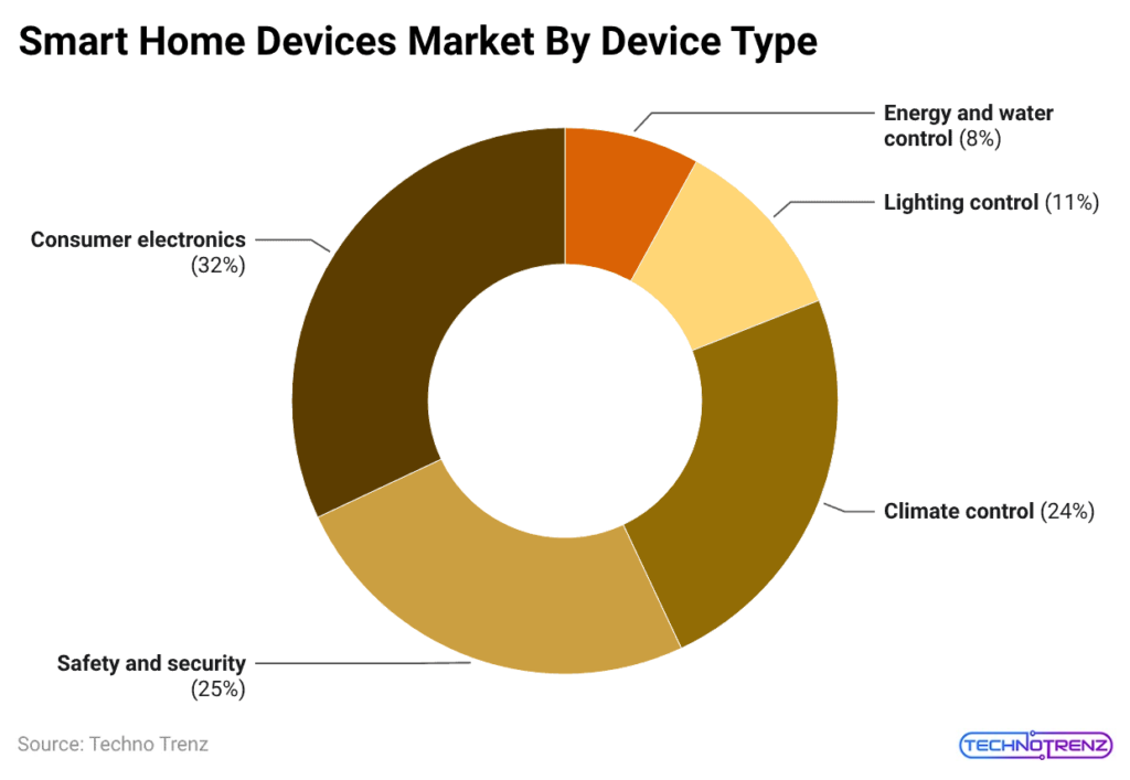 Smart Home Devices Market By Device Type