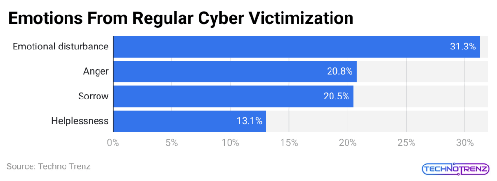 Emotions From Regular Cyber Victimization