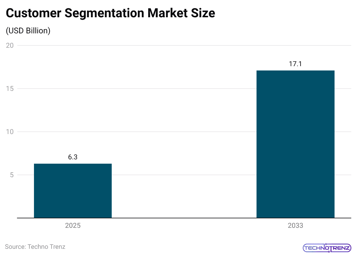 Customer Segmentation Statistics By Market And Trend (2026)