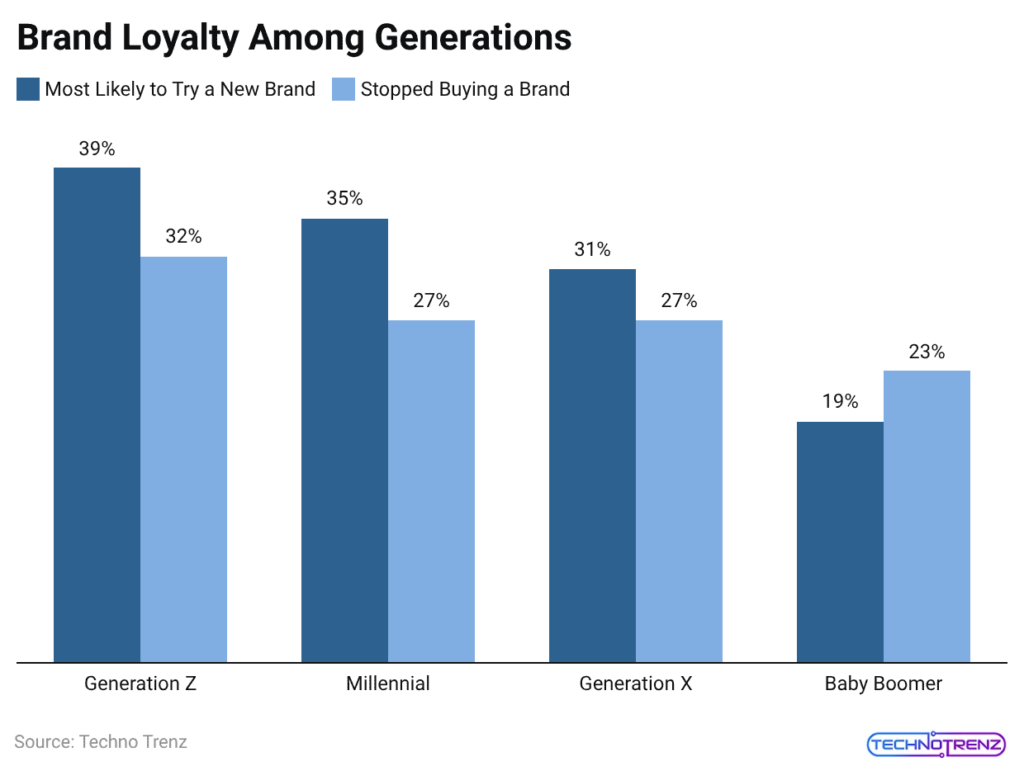 Brand Loyalty Among Generations