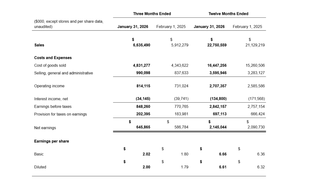 Ross Stores, Inc.

Condensed Consolidated Statements of Earnings