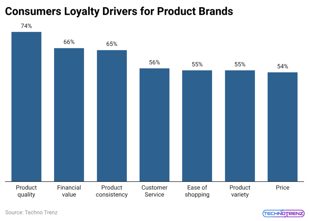 Consumers Loyalty Drivers for Product Brands