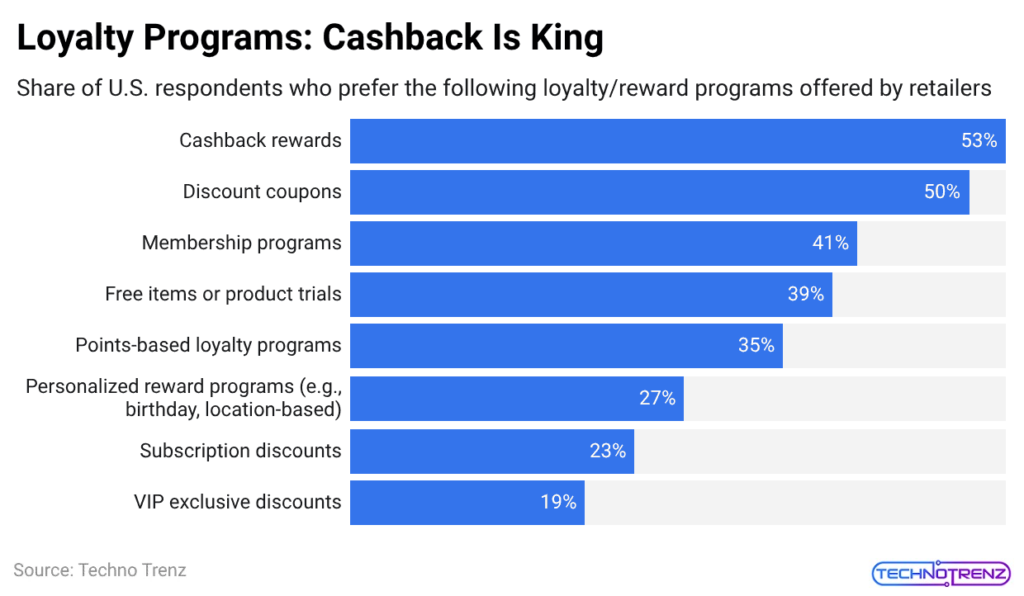 Loyalty Programs: Cashback Is King