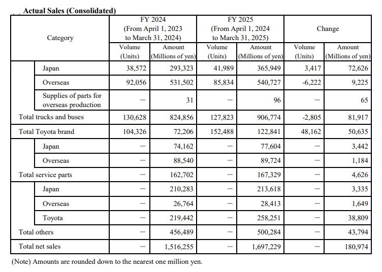 Actual Sales (Consolidated)