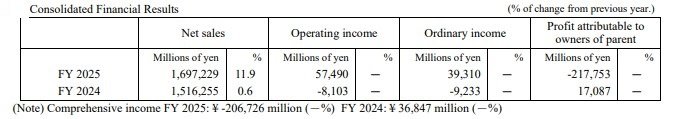 Consolidated Financial Results